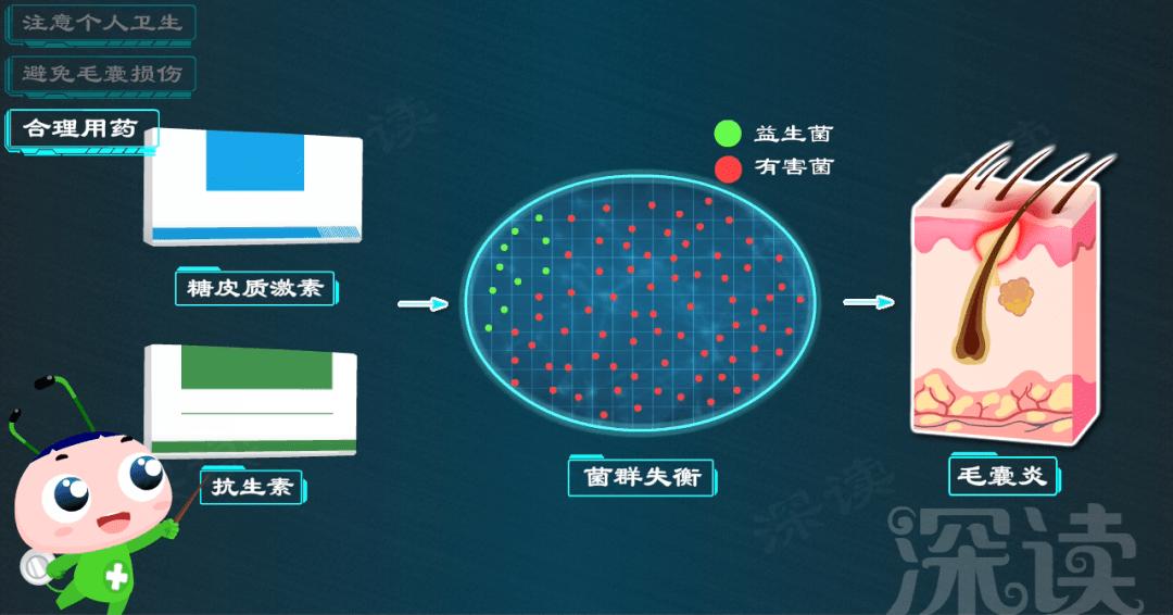 抗菌消炎?手术?治疗毛囊炎哪招强?动漫解读毛囊炎治疗黑科技