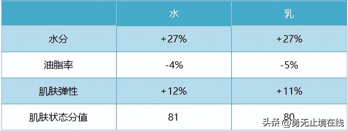 水乳推荐男士油痘皮肤暗黄,控油保湿补水男生用的水乳