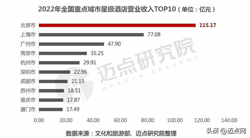 2022年酒店行业数据分析,2022年全国星级酒店营业额