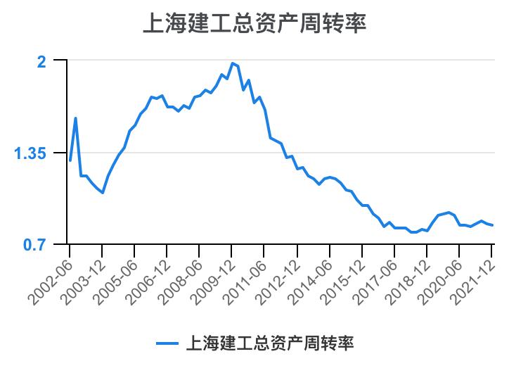 上海建工集团财务指标,上海建工股票财务分析