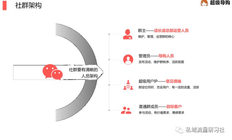 电商私域社群营销策略,私域社群营销方案模板怎么写的啊