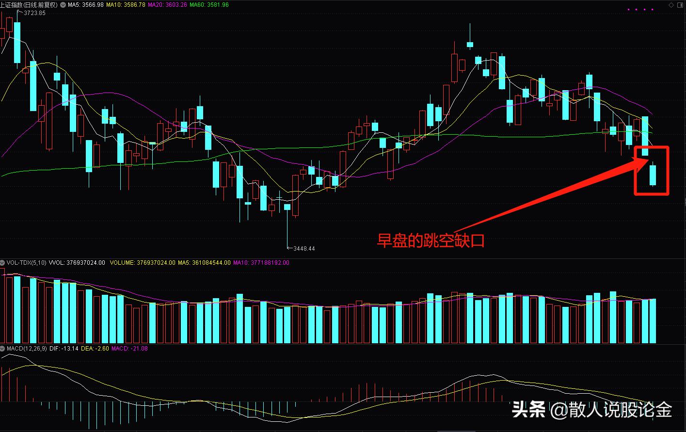 向下跳空缺口三天不回补后市走势,向下的跳空缺口回补压力大吗