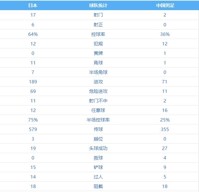 2022世界杯亚洲区12强国足战绩,世预赛12强赛国足vs日本技术统计