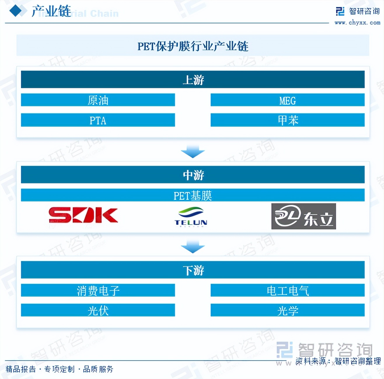 智研咨询权威吗,2023年保护膜行业发展趋势