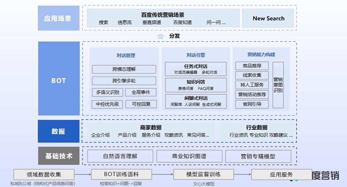 百度ai赋能营销方案,百度ai推广智能营销系统