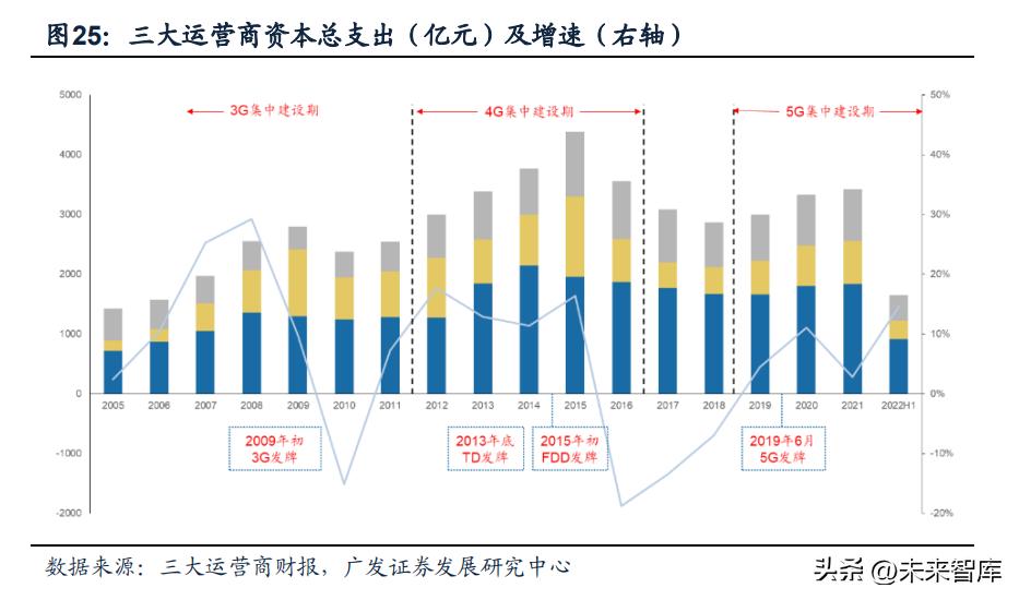 中国通信行业进入5g时代,5g通信行业最新报告