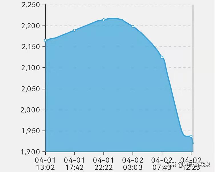 魔兽tbc金价怎么突然跌了,魔兽tbc各个阶段