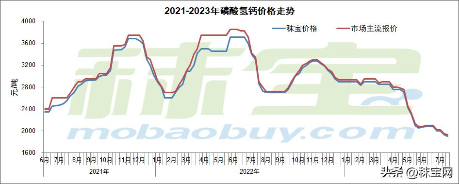 「周秣杂谈207期」磷酸氢钙和赖氨酸询单与成交环比大幅增长