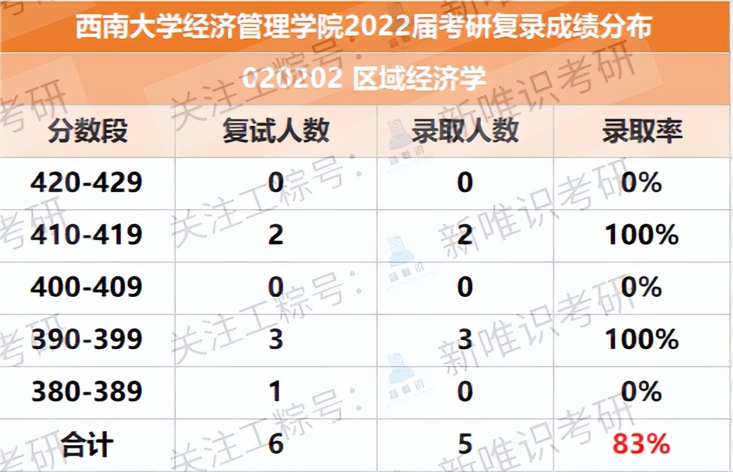 经济学考研择校，应该选择重庆大学还是西南大学？