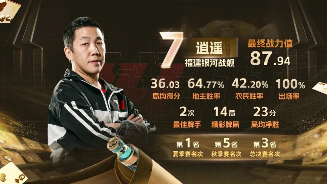 年度战力榜第7~10名重磅公布！逍遥、海底、孙少、老将出马上榜