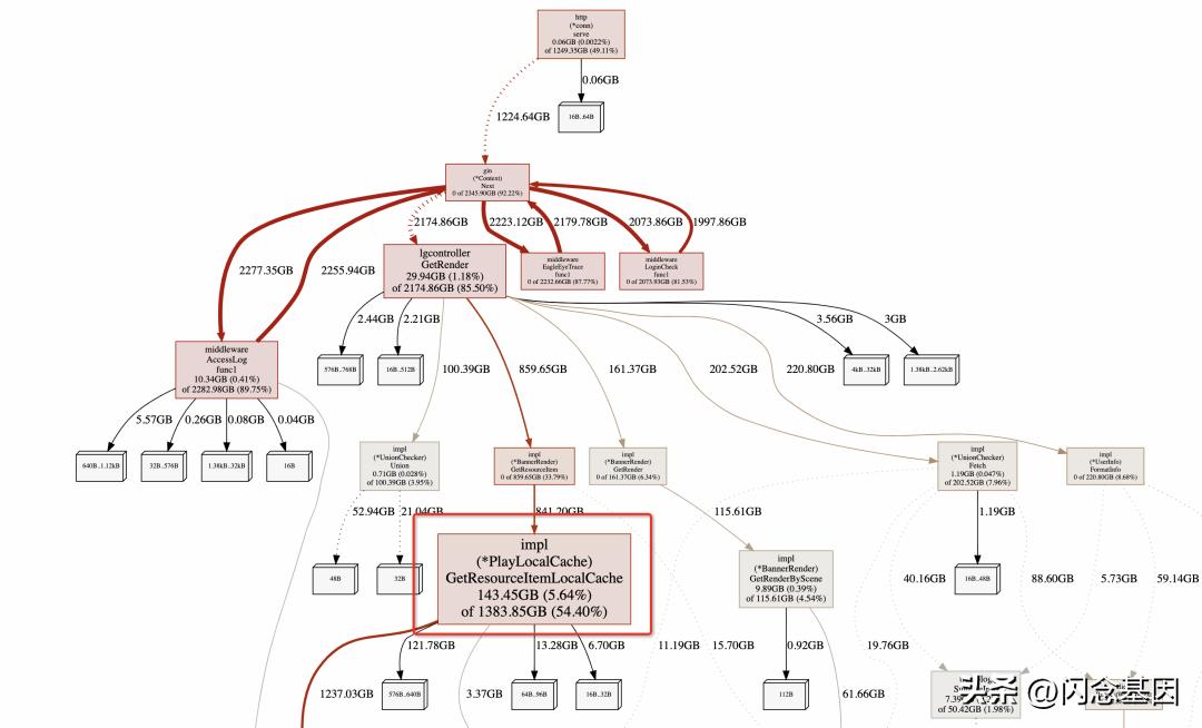 高德go生态建设与研发实践,高德地图性能优化