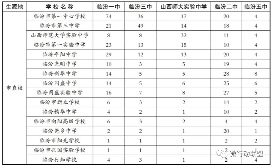 临汾2023年指标到校名额,临汾2023优质高中指标到校分配表
