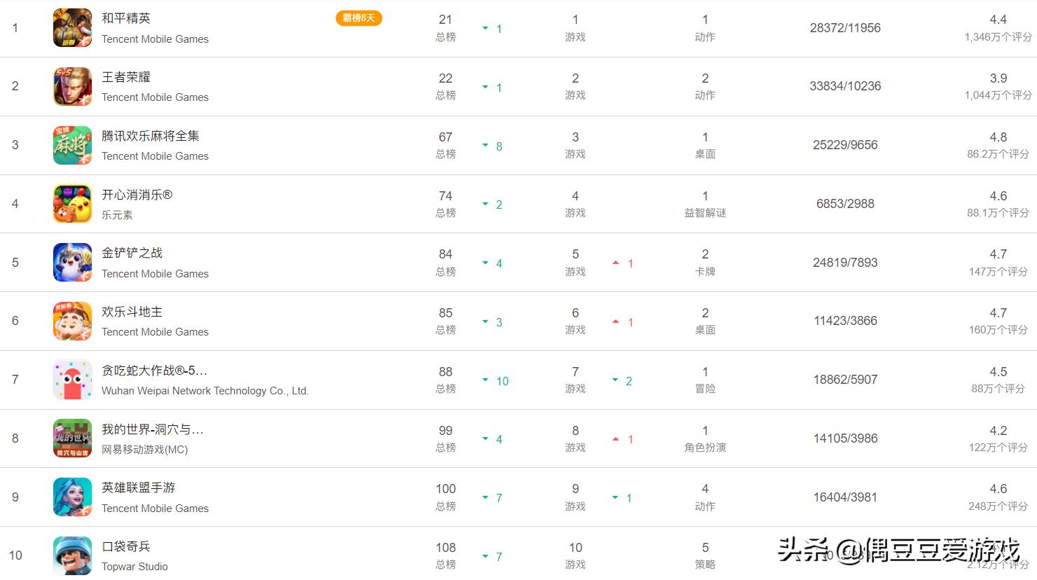 手游日活跃排行2022年12月,手游每日榜单2022年1月21日