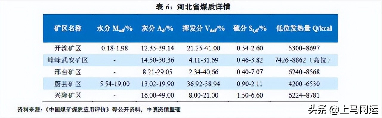 各煤炭大省煤炭质量,各省煤质对比