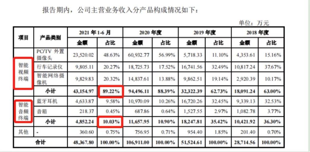 摄像头之王的蝶变:布吉租厂房,给泽宝供货1亿,单品卖6亿