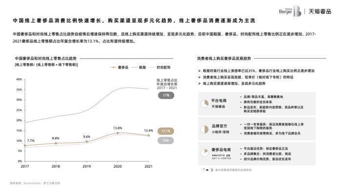 罗兰贝格:线上奢侈品消费逐渐成为主流天猫保持高增速