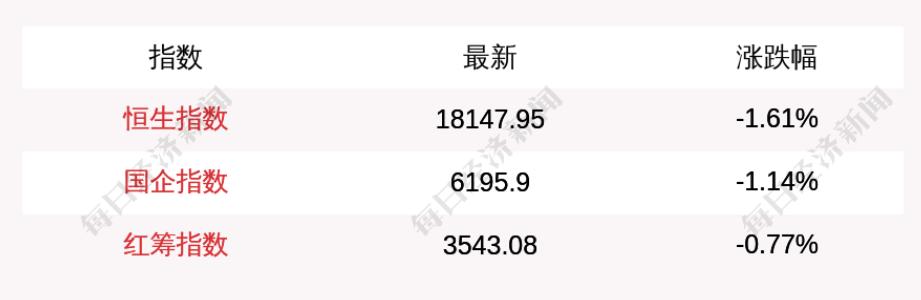 香港恒生指数跌超1%,香港恒生指数突破31000点