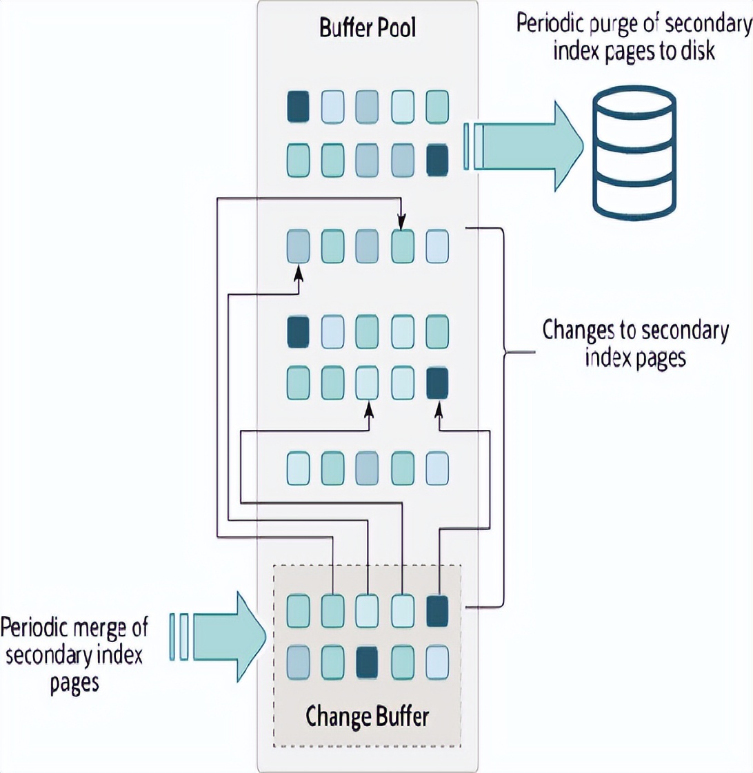 mysqlinnodb存储引擎的默认索引结构,mysql中innodb存储的结构