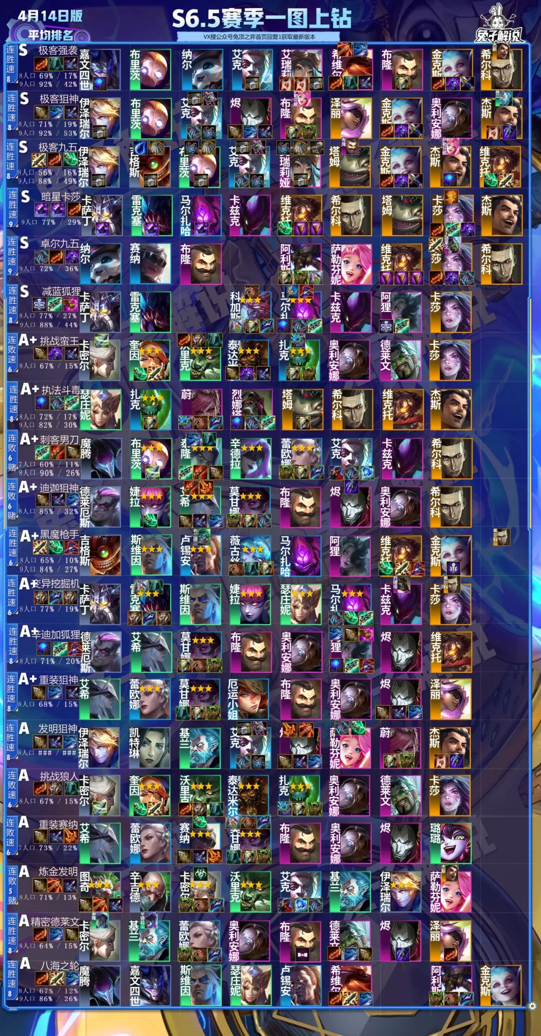 云顶12.7版本上分,云顶之弈12.7版本最强阵容图