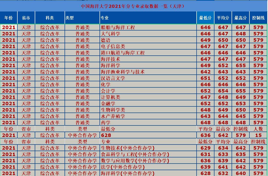 2020年中国海洋大学录取情况,中国海洋大学2021年录取一览表