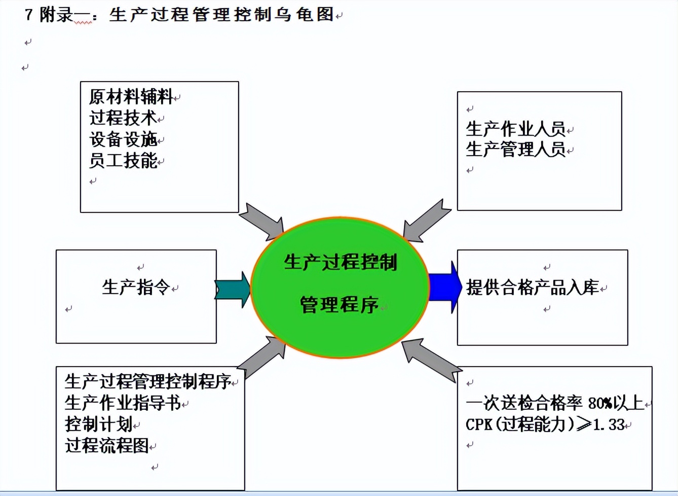 产品控制方法和过程控制方法,对产品实现过程进行严格管控