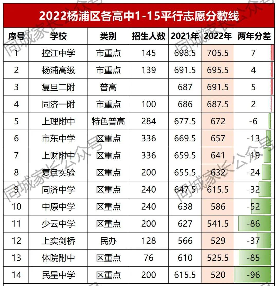 2020杨浦高级中学一本率,杨浦各个中学升学率