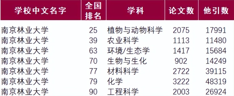 最新！2023中国大学排名公布：南京林业大学进步“飞速”！