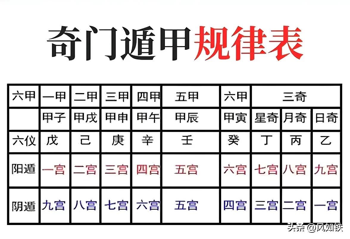 奇门遁甲有几遁,奇门遁甲九遁布阵图