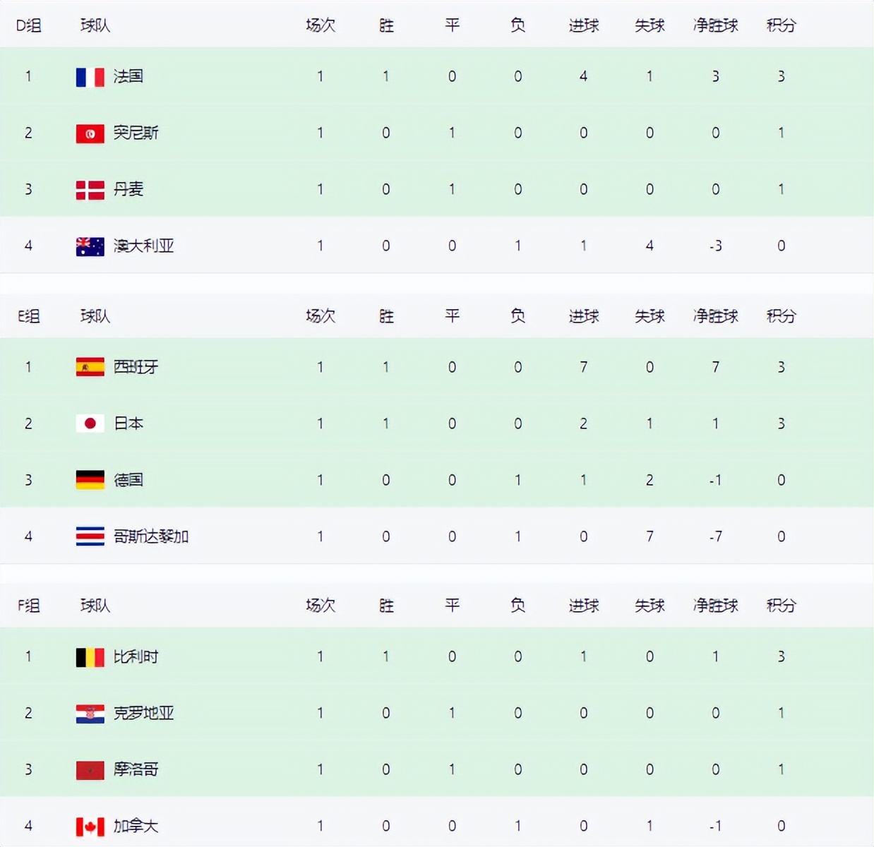 世界杯首轮各大洲积分出炉，亚洲1队小组领跑，德国最快下轮出局