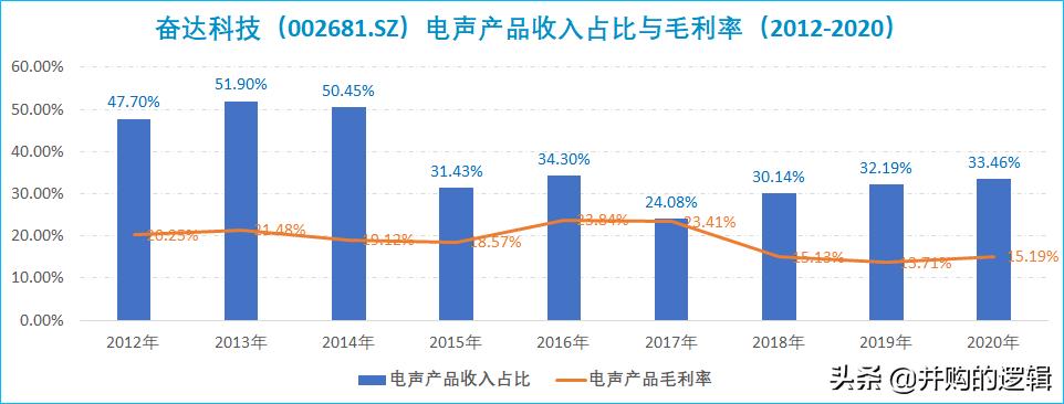 奋达科技还有希望吗,奋达科技有多强