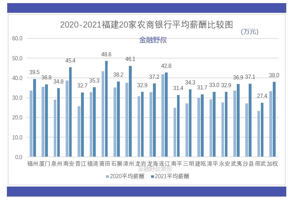2021：福建20家农商银行，平均薪酬相比怎样？