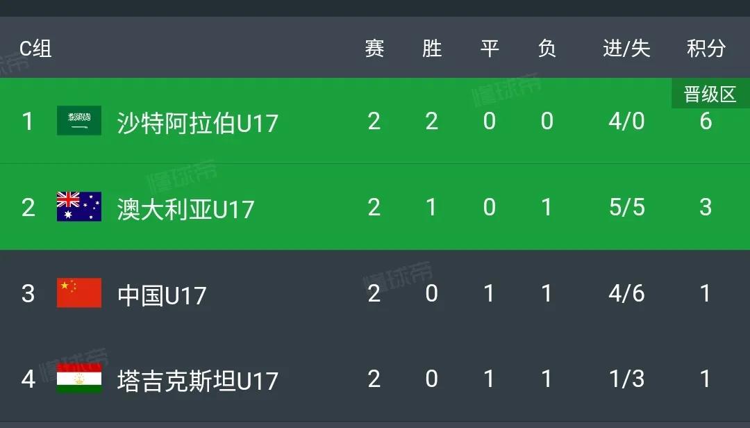 u17亚洲杯预选赛能出线吗,u17亚洲杯中国出线没