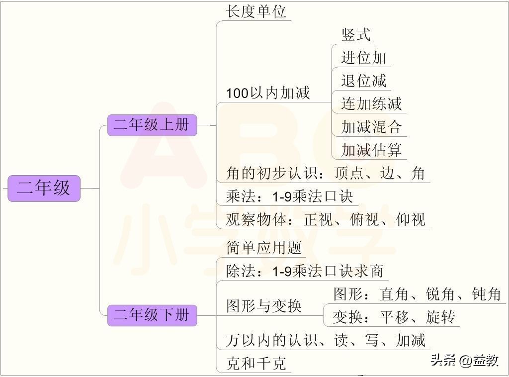 最好的小学数学知识点思维导图,数学小学六年知识思维导图梳理