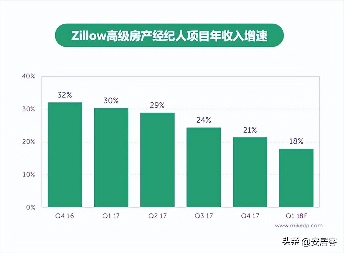 海外地产观察：从发展历程看美国头号房产平台Zillow的成功与困境