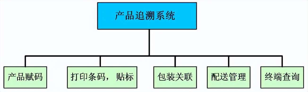 企业扫描打印解决方案,企业产品追溯系统软件