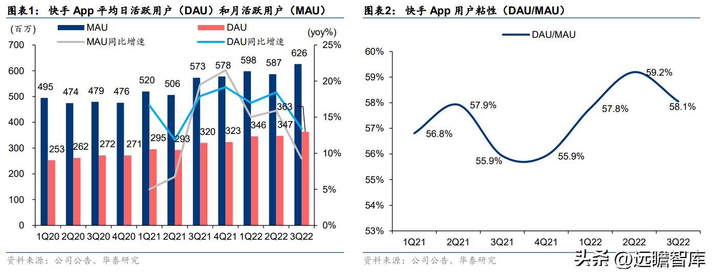 快手2022年电商广告营收,快手商业广告推广