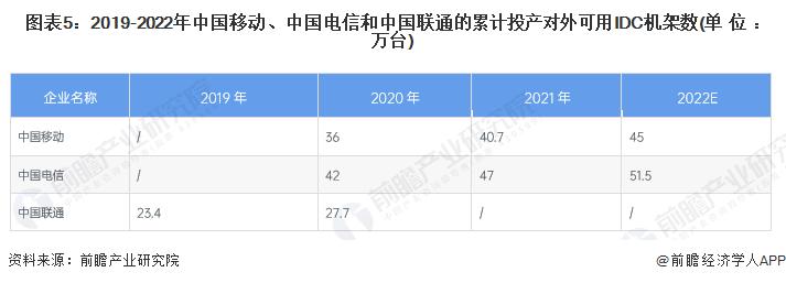 idc预测中国数据中心服务市场规模,idc数据中心行业哪里比较多
