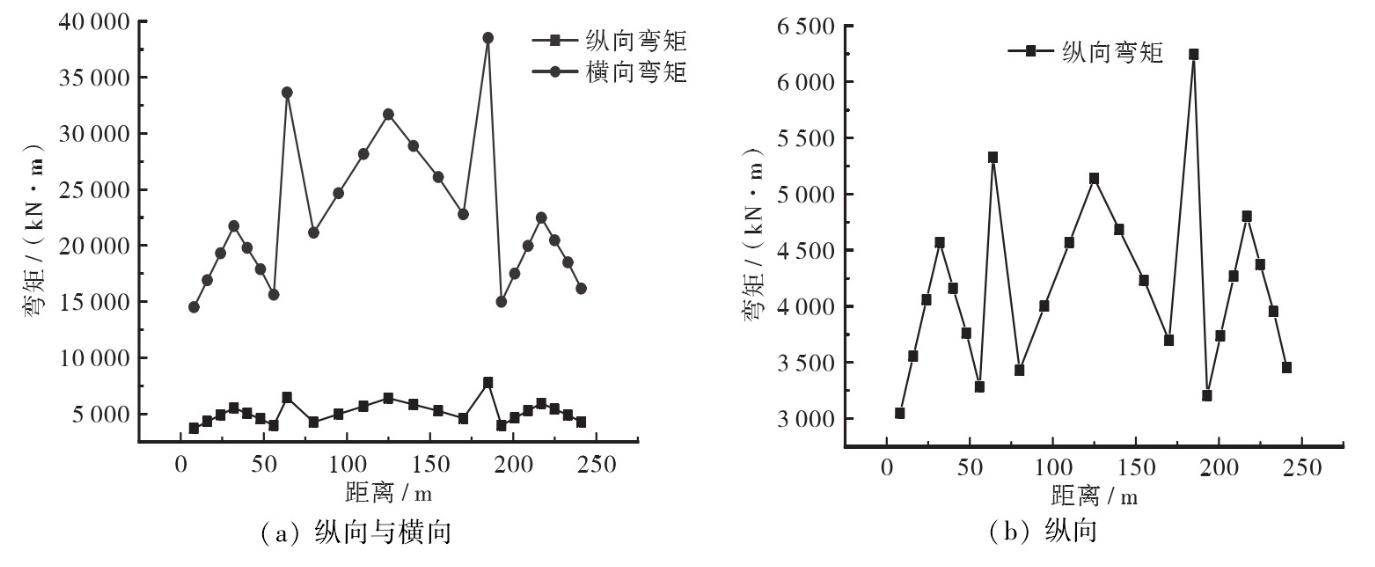 基于虚拟激励法的大跨径连续刚构桥地震作用下力学特征分析