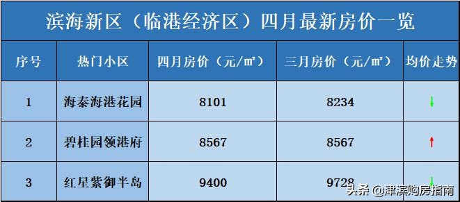 天津滨海新区最新房价,滨海新区即将开盘房价