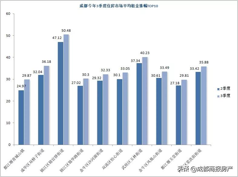成都哪个区租房房价比较便宜,成都哪个区租房房价最便宜