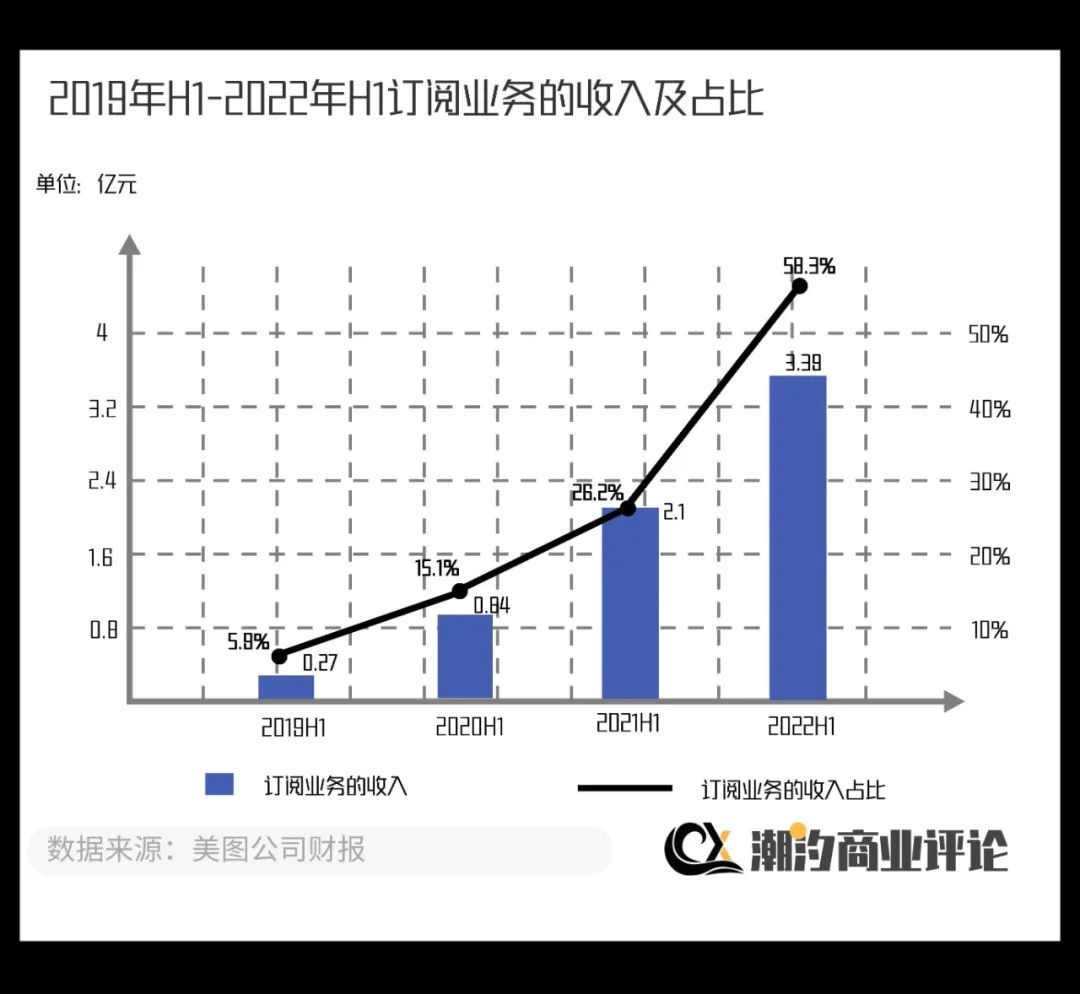 美团的经营数据讲解,美图战略转型初见效