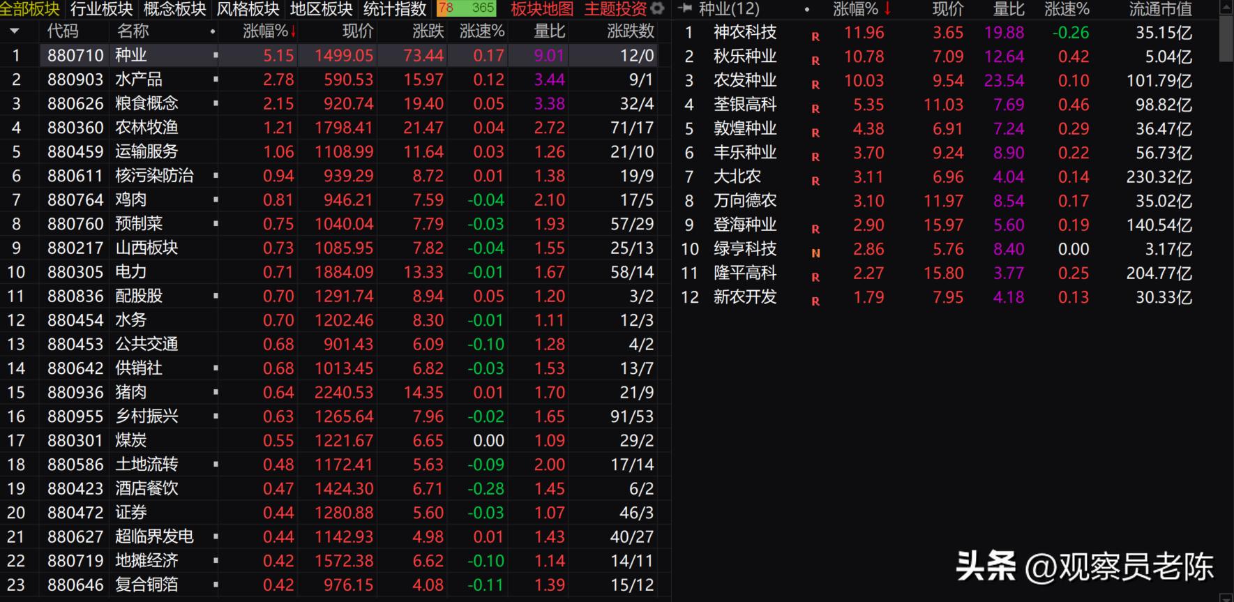 持续发力再接再厉,反复筑底创业板初现走强信号