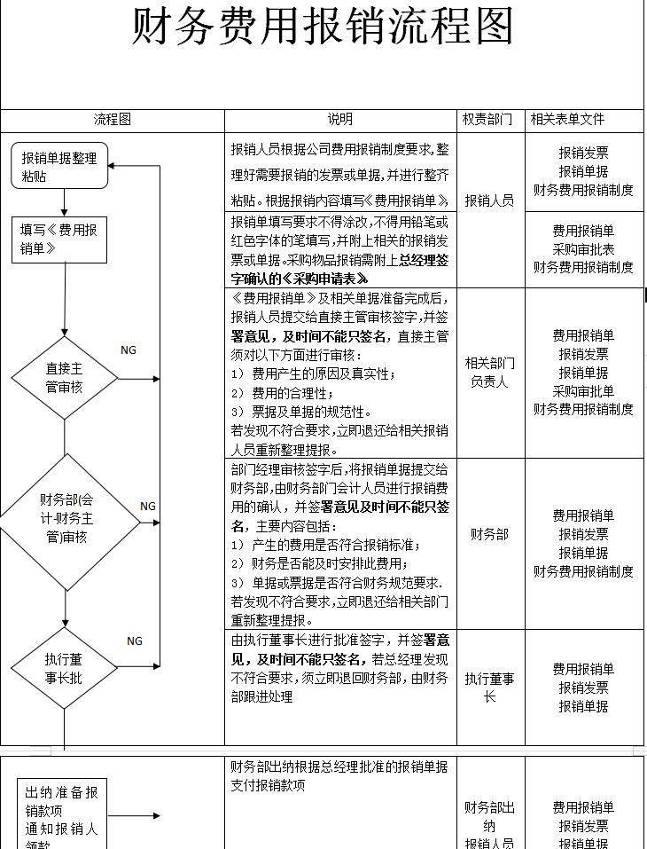 财务会计要注重哪些细节,员工自己买办公用品报销怎么入账