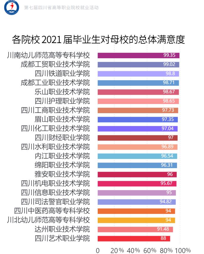 四川示范性高职院校和优势专业,四川就业率最高的职业技术学院
