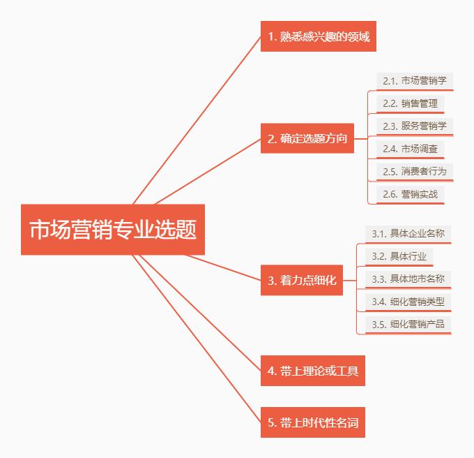 调查报告选题市场营销类,市场营销类毕业论文选题