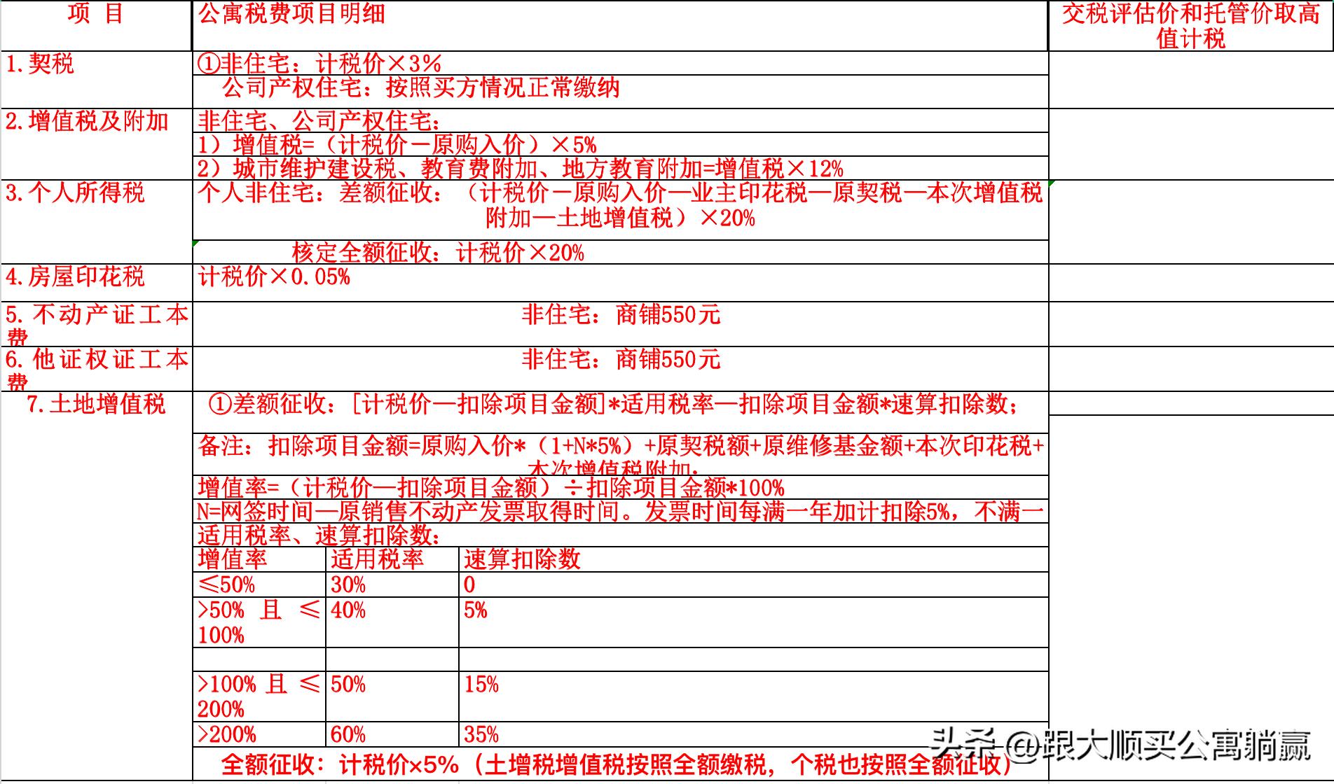 买二手公寓和新公寓税费都怎么算,买公寓的税费一般是多少