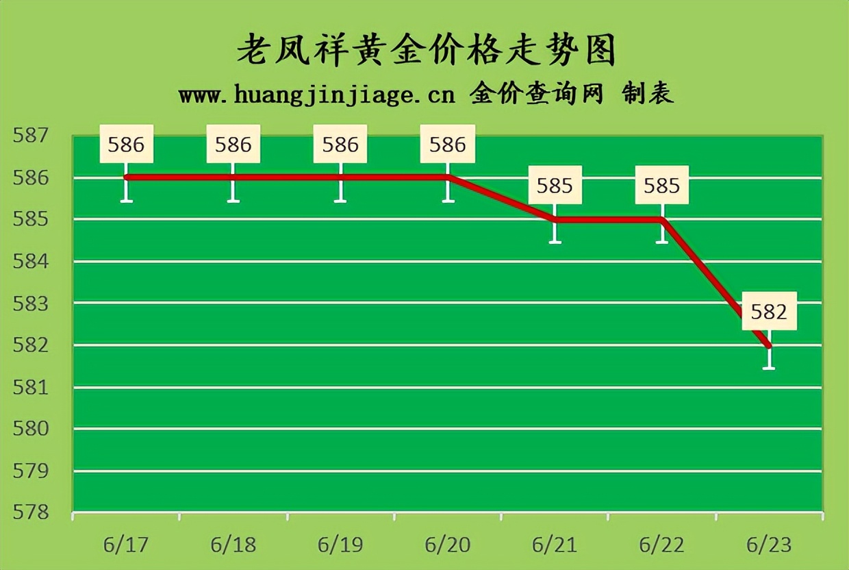 黄金价格大跌今日金价多少,黄金价格2022今日金价上涨还是跌