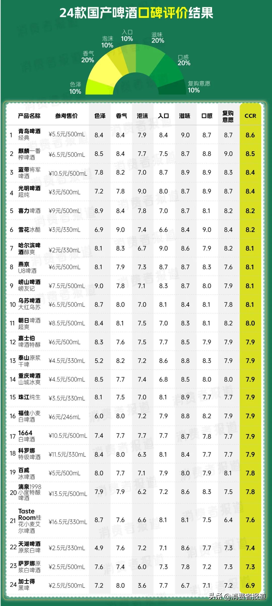 国产啤酒排行榜前十好喝测评,国产青岛啤酒推荐品牌