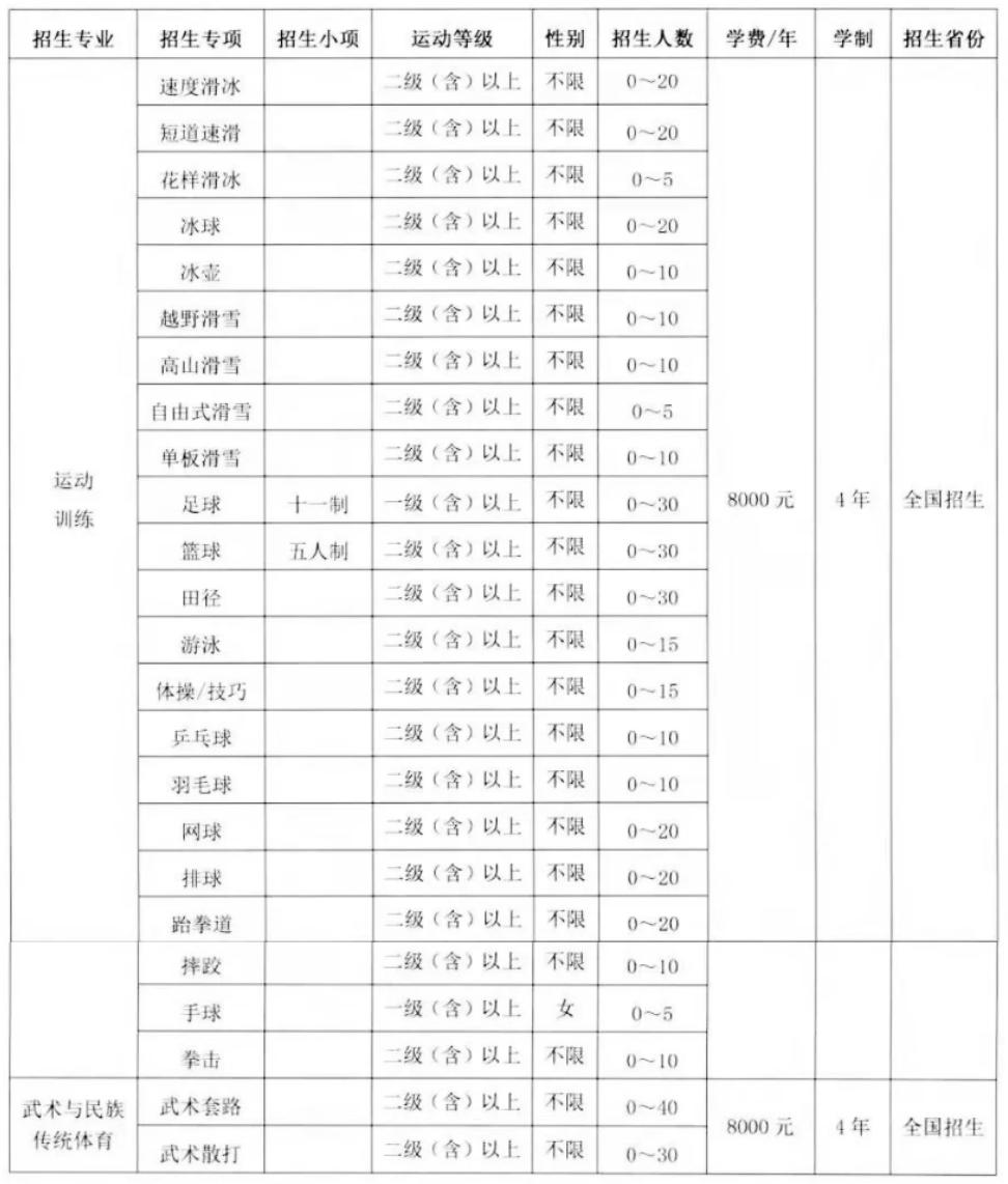 2022年篮球体育单招报名费多少钱,武汉体育学院2022年体育单招招生