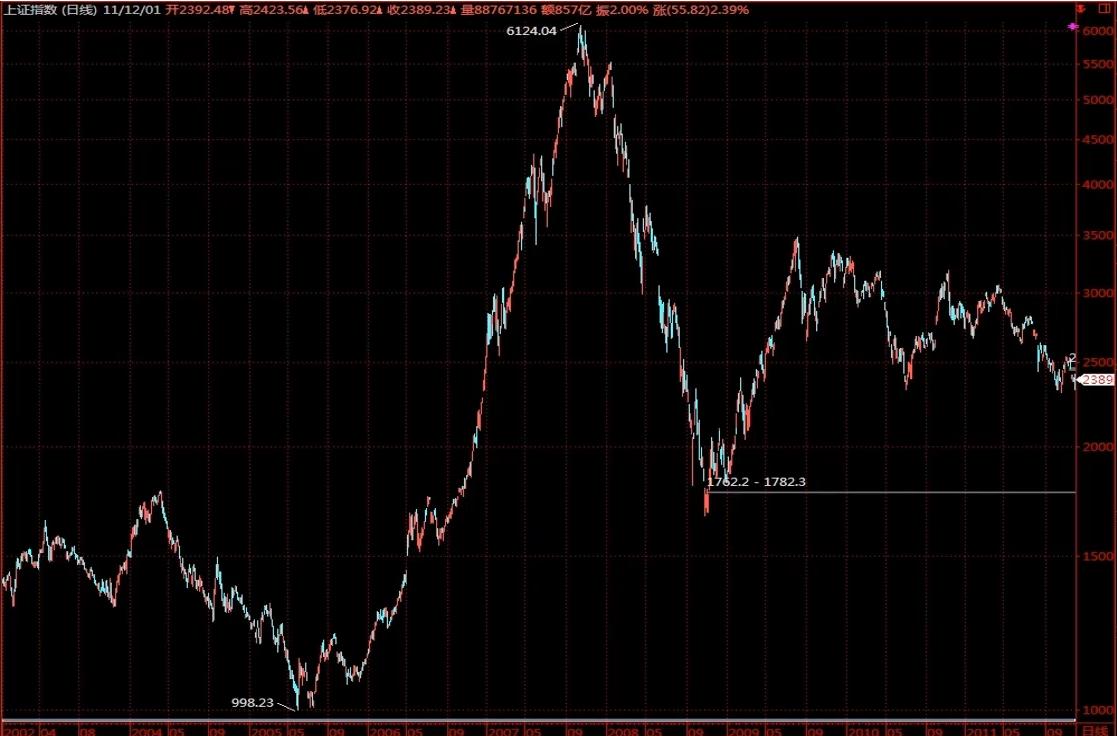 每个期货操盘手都要修炼的境界,骨灰级操盘手期货交易经典问题